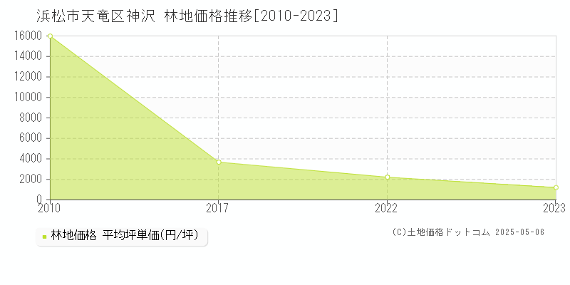 浜松市天竜区神沢の林地価格推移グラフ 