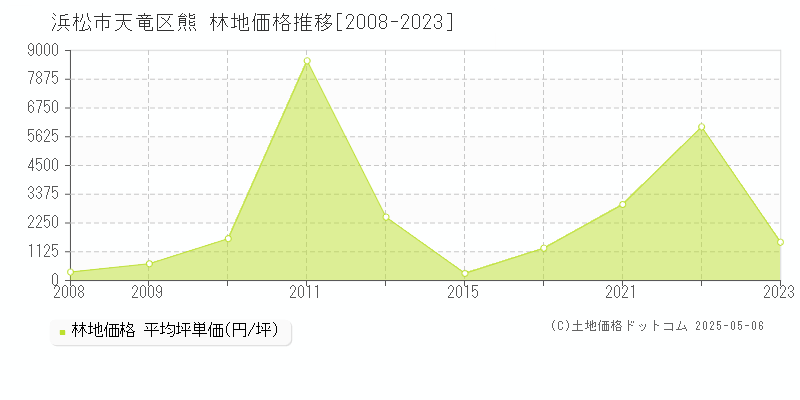 熊(浜松市天竜区)の林地価格推移グラフ(坪単価)[2008-2023年]