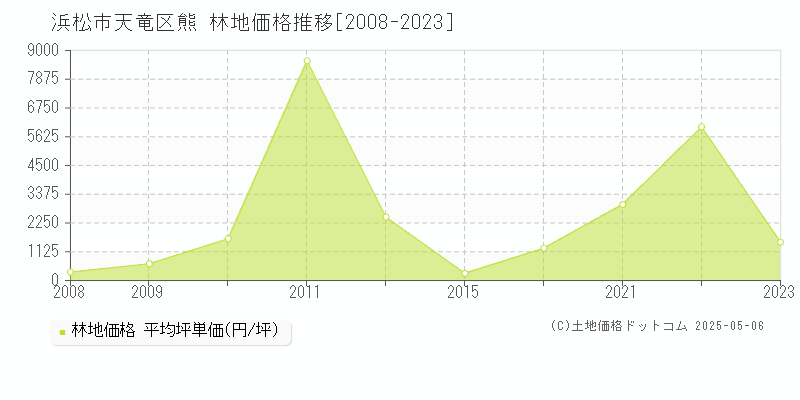 浜松市天竜区熊の林地価格推移グラフ 