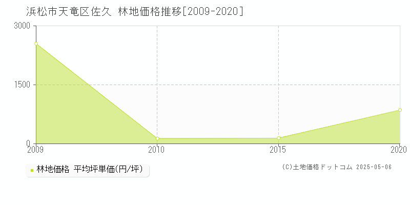 佐久(浜松市天竜区)の林地価格推移グラフ(坪単価)[2009-2020年]