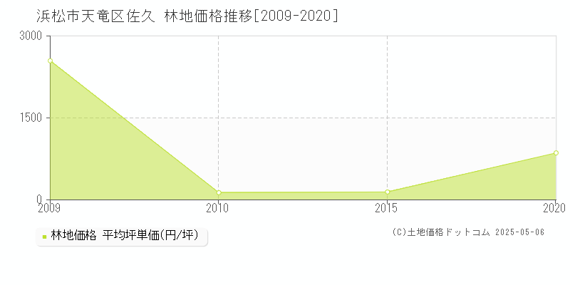 浜松市天竜区佐久の林地価格推移グラフ 