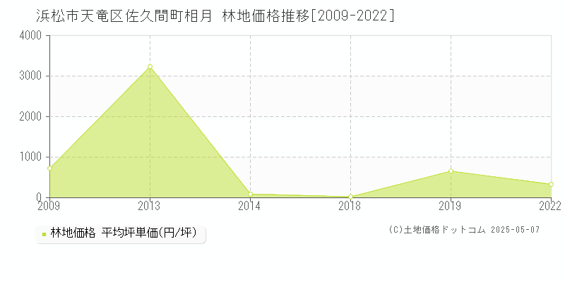 佐久間町相月(浜松市天竜区)の林地価格推移グラフ(坪単価)[2009-2022年]