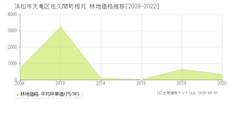 浜松市天竜区佐久間町相月の林地価格推移グラフ 