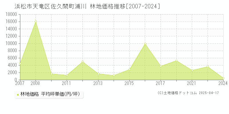 浜松市天竜区佐久間町浦川の林地価格推移グラフ 