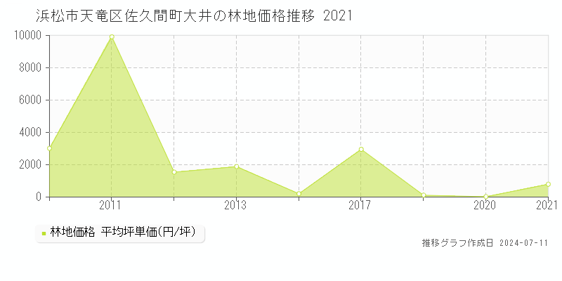 浜松市天竜区佐久間町大井の林地価格推移グラフ 
