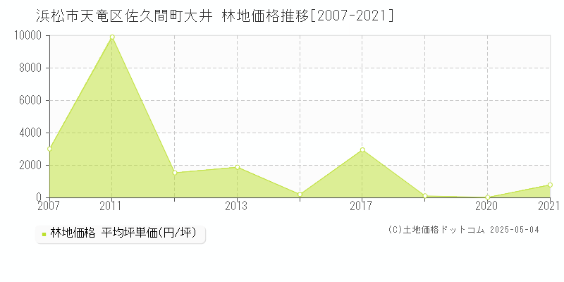 佐久間町大井(浜松市天竜区)の林地価格推移グラフ(坪単価)[2007-2021年]