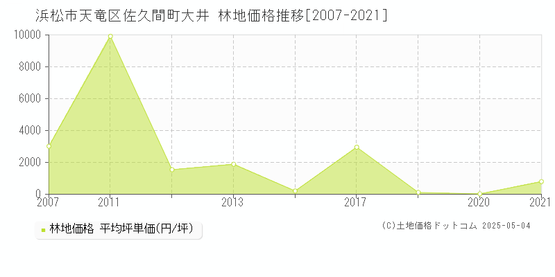 浜松市天竜区佐久間町大井の林地価格推移グラフ 