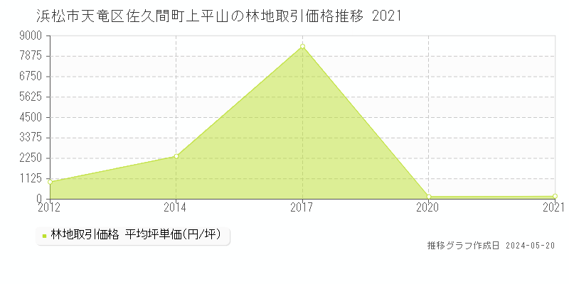 浜松市天竜区佐久間町上平山の林地価格推移グラフ 