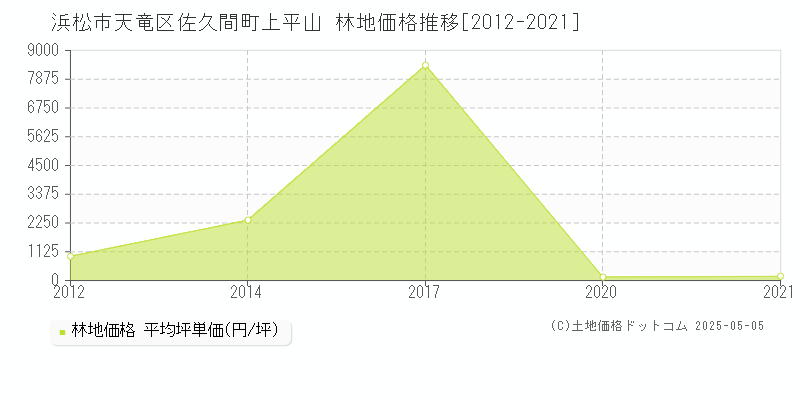 佐久間町上平山(浜松市天竜区)の林地価格推移グラフ(坪単価)[2012-2021年]