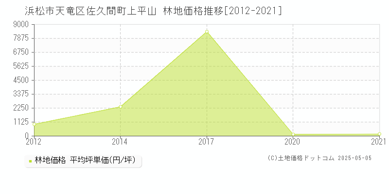 浜松市天竜区佐久間町上平山の林地価格推移グラフ 