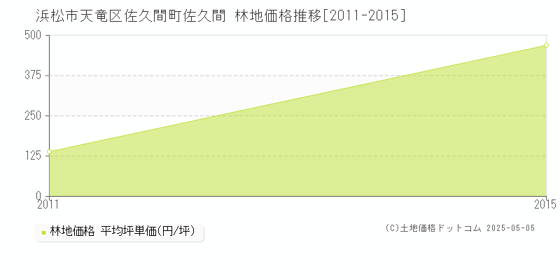 佐久間町佐久間(浜松市天竜区)の林地価格推移グラフ(坪単価)[2011-2015年]