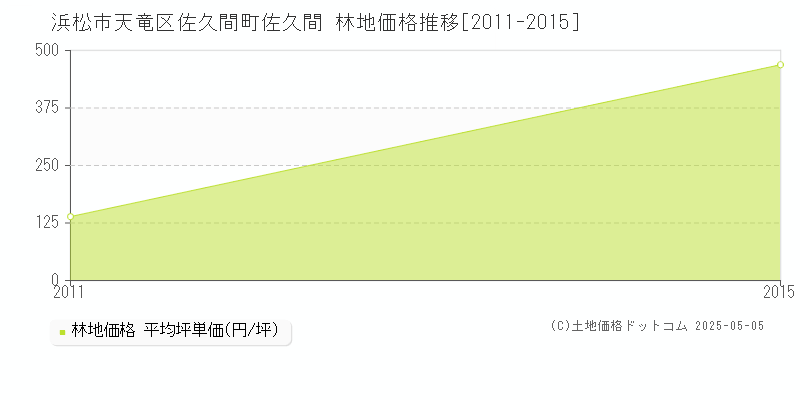 浜松市天竜区佐久間町佐久間の林地価格推移グラフ 