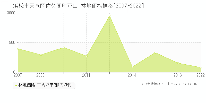 佐久間町戸口(浜松市天竜区)の林地価格推移グラフ(坪単価)[2007-2022年]