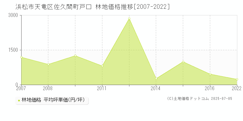 浜松市天竜区佐久間町戸口の林地価格推移グラフ 