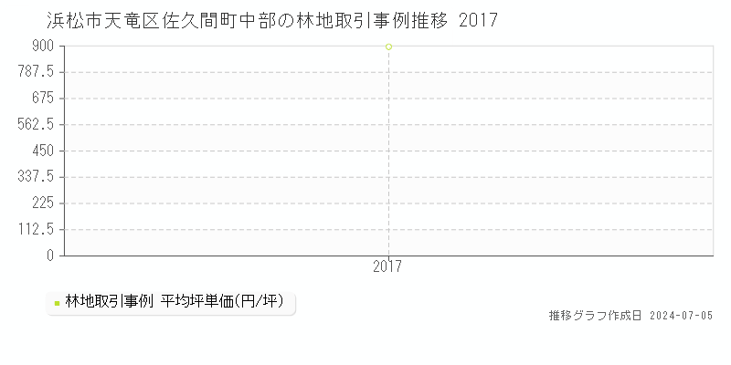 浜松市天竜区佐久間町中部の林地価格推移グラフ 