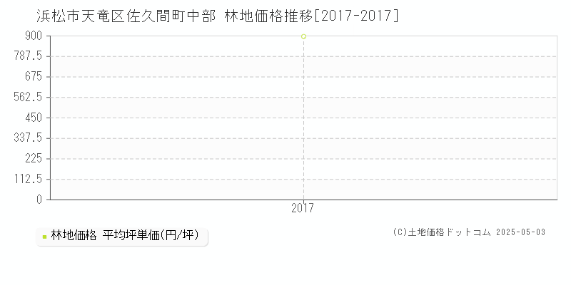 佐久間町中部(浜松市天竜区)の林地価格推移グラフ(坪単価)[2017-2017年]