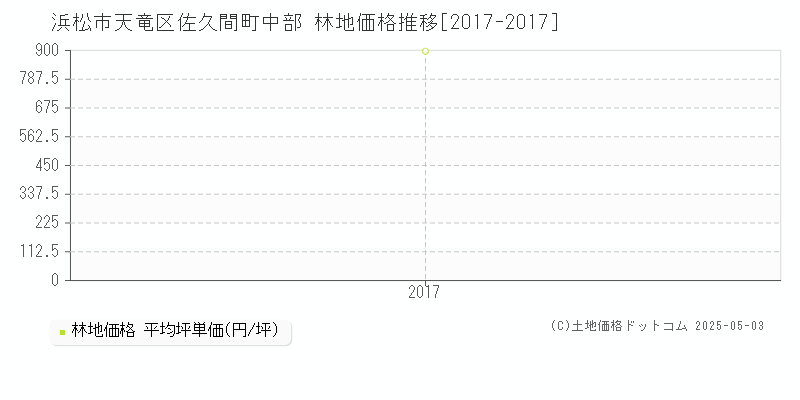 浜松市天竜区佐久間町中部の林地価格推移グラフ 