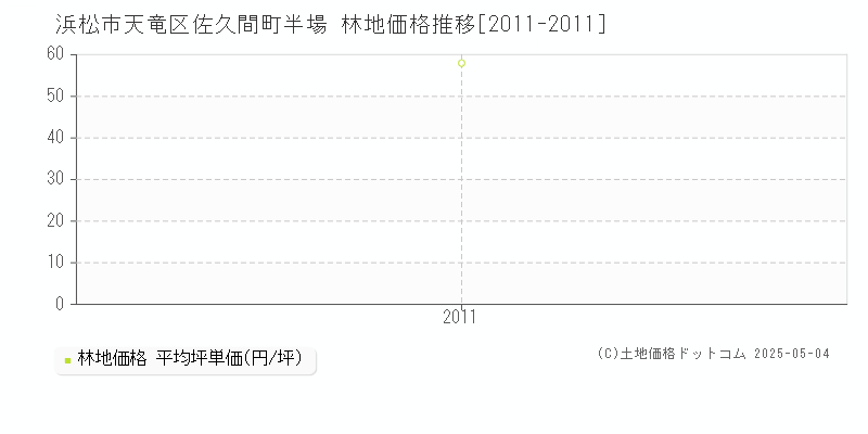 浜松市天竜区佐久間町半場の林地価格推移グラフ 