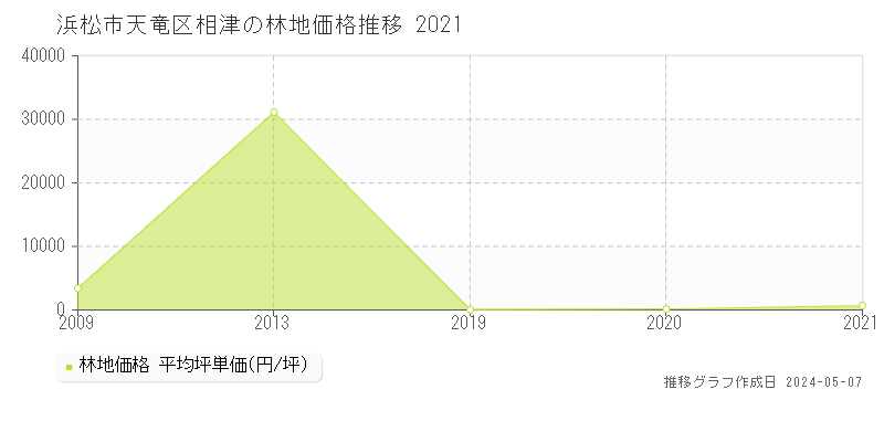 浜松市天竜区相津の林地価格推移グラフ 