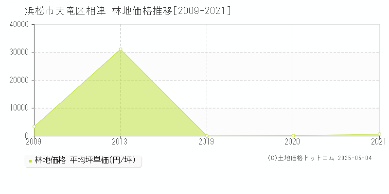 相津(浜松市天竜区)の林地価格推移グラフ(坪単価)[2009-2021年]
