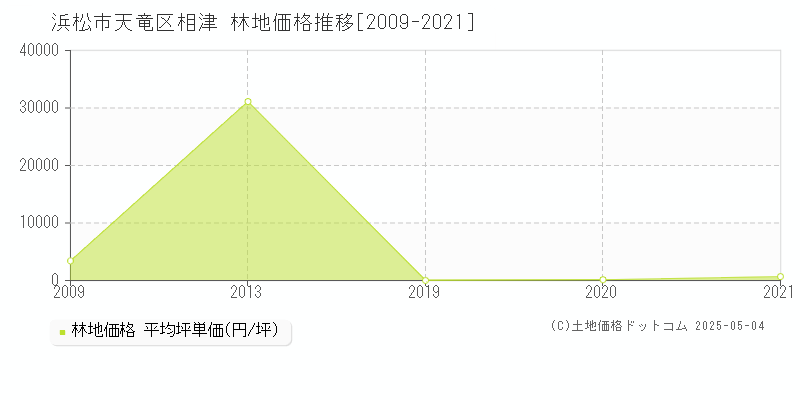 浜松市天竜区相津の林地価格推移グラフ 