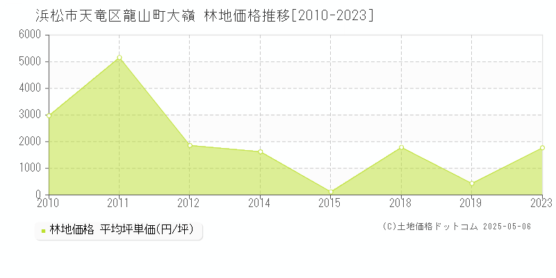 龍山町大嶺(浜松市天竜区)の林地価格推移グラフ(坪単価)[2010-2023年]