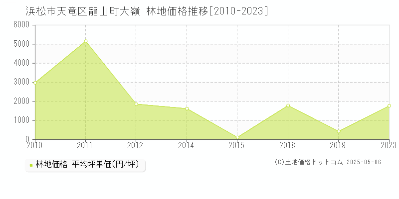 浜松市天竜区龍山町大嶺の林地価格推移グラフ 