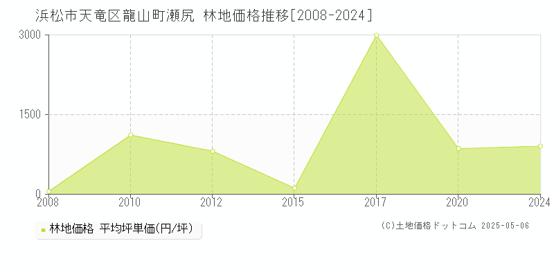 龍山町瀬尻(浜松市天竜区)の林地価格推移グラフ(坪単価)[2008-2024年]