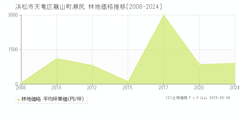 浜松市天竜区龍山町瀬尻の林地価格推移グラフ 