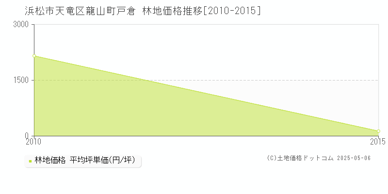 龍山町戸倉(浜松市天竜区)の林地価格推移グラフ(坪単価)[2010-2015年]