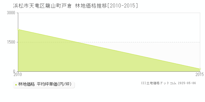 浜松市天竜区龍山町戸倉の林地価格推移グラフ 