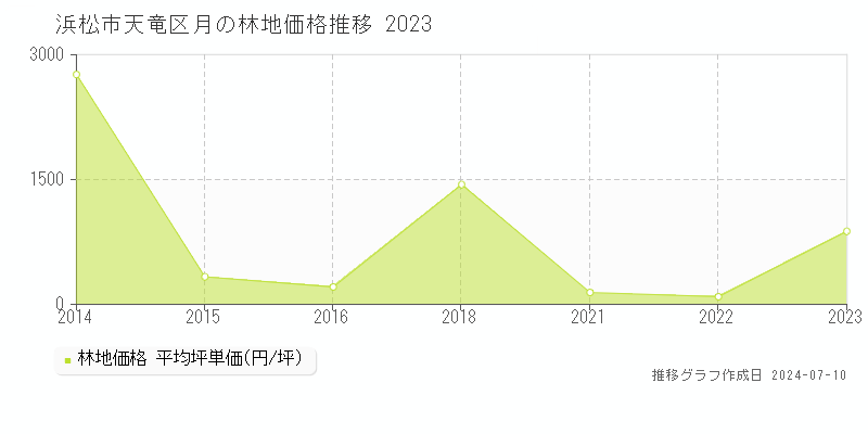 浜松市天竜区月の林地価格推移グラフ 