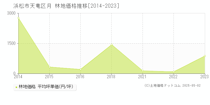 浜松市天竜区月の林地価格推移グラフ 