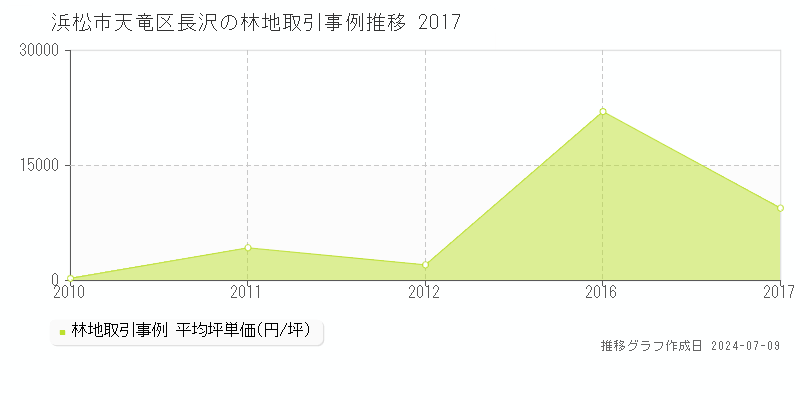 浜松市天竜区長沢の林地価格推移グラフ 