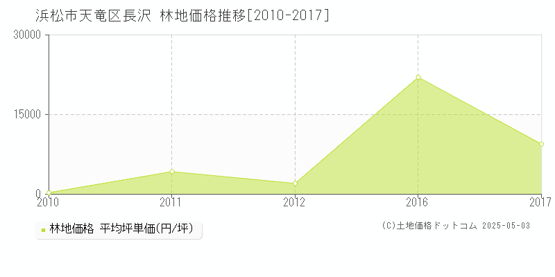 浜松市天竜区長沢の林地価格推移グラフ 