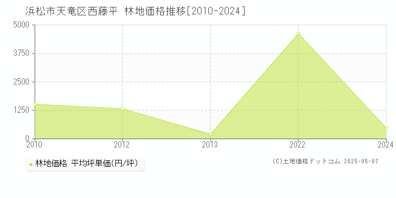 西藤平(浜松市天竜区)の林地価格推移グラフ(坪単価)[2010-2024年]