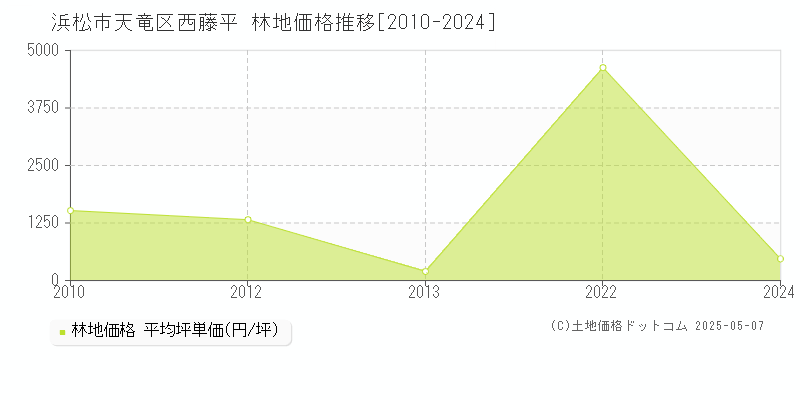 浜松市天竜区西藤平の林地価格推移グラフ 