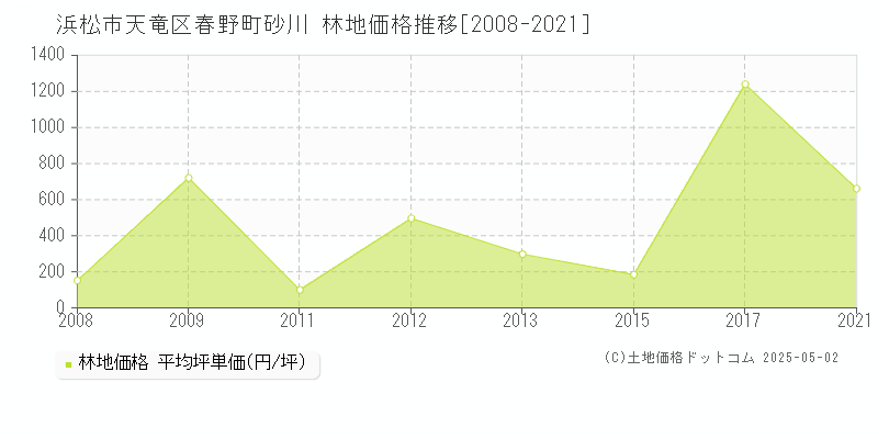 春野町砂川(浜松市天竜区)の林地価格推移グラフ(坪単価)[2008-2021年]