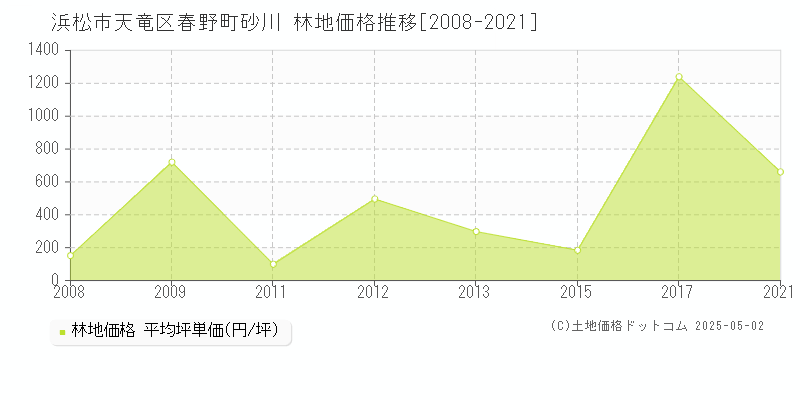 浜松市天竜区春野町砂川の林地価格推移グラフ 