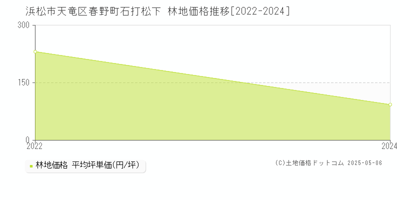 春野町石打松下(浜松市天竜区)の林地価格推移グラフ(坪単価)[2022-2024年]