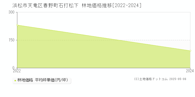 浜松市天竜区春野町石打松下の林地価格推移グラフ 