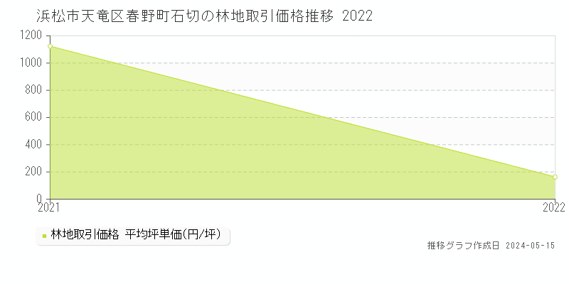浜松市天竜区春野町石切の林地価格推移グラフ 