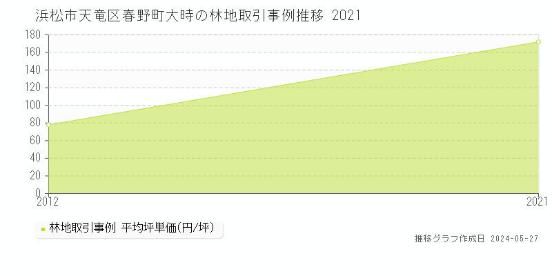 浜松市天竜区春野町大時の林地価格推移グラフ 