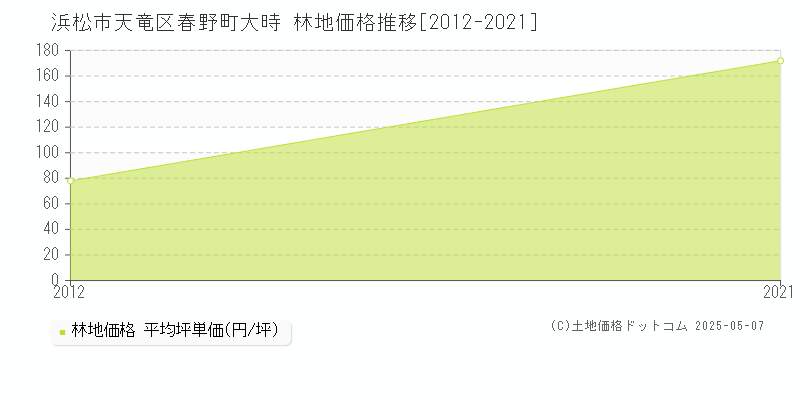 春野町大時(浜松市天竜区)の林地価格推移グラフ(坪単価)[2012-2021年]