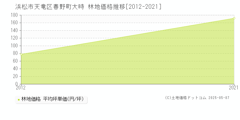 浜松市天竜区春野町大時の林地価格推移グラフ 