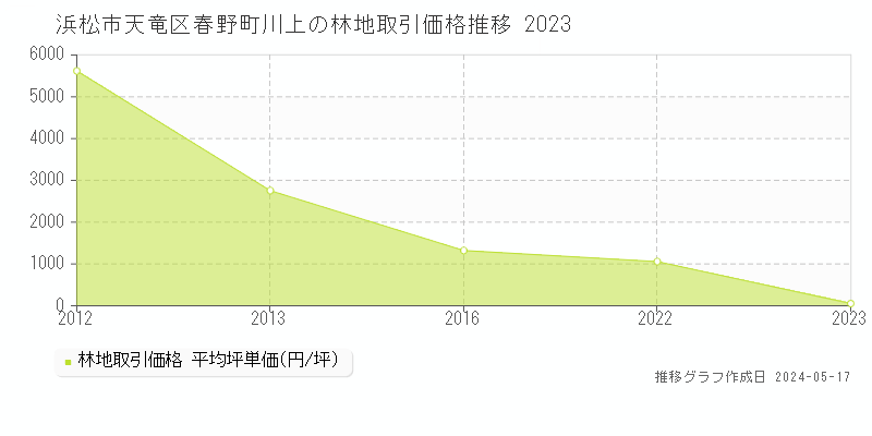 浜松市天竜区春野町川上の林地取引価格推移グラフ 