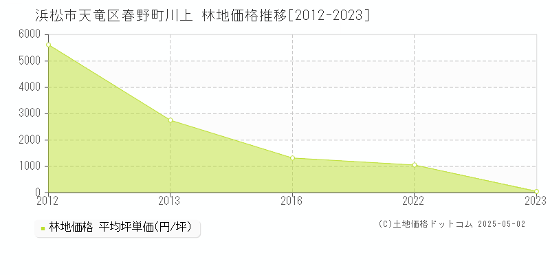 春野町川上(浜松市天竜区)の林地価格推移グラフ(坪単価)[2012-2023年]