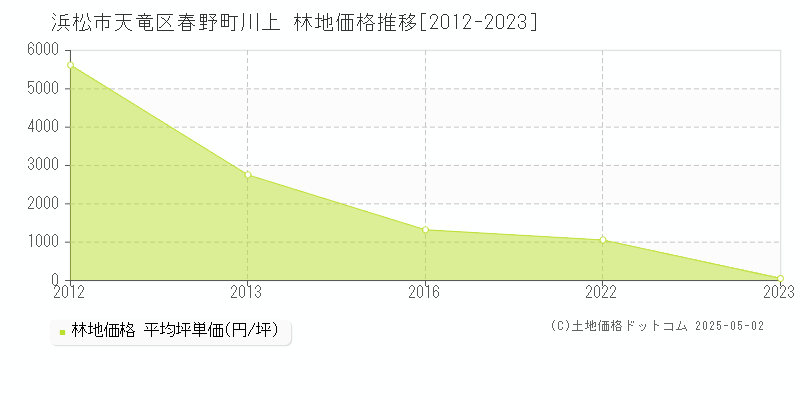 浜松市天竜区春野町川上の林地取引価格推移グラフ 