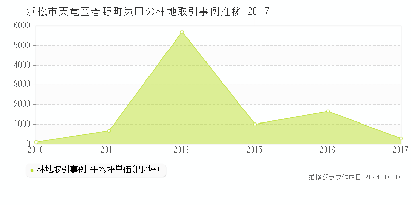 浜松市天竜区春野町気田の林地価格推移グラフ 