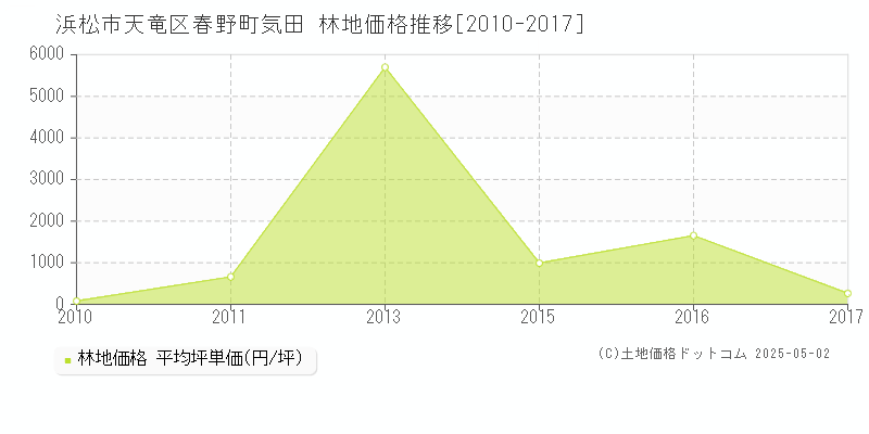 浜松市天竜区春野町気田の林地価格推移グラフ 